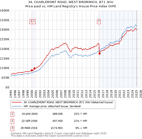 34, CHARLEMONT ROAD, WEST BROMWICH, B71 3HU: Price paid vs HM Land Registry's House Price Index