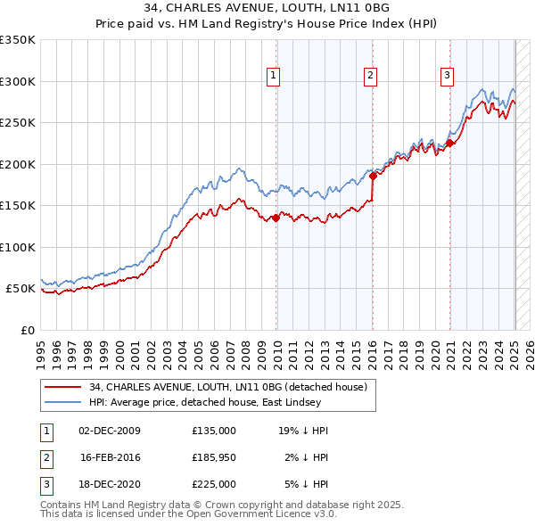 34, CHARLES AVENUE, LOUTH, LN11 0BG: Price paid vs HM Land Registry's House Price Index