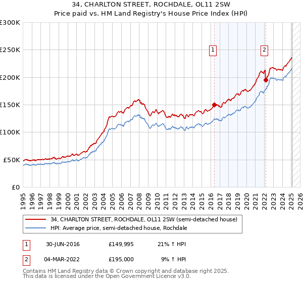 34, CHARLTON STREET, ROCHDALE, OL11 2SW: Price paid vs HM Land Registry's House Price Index