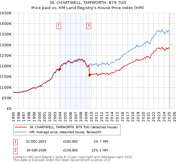 34, CHARTWELL, TAMWORTH, B79 7UG: Price paid vs HM Land Registry's House Price Index