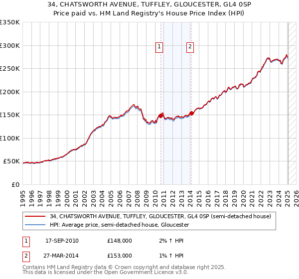 34, CHATSWORTH AVENUE, TUFFLEY, GLOUCESTER, GL4 0SP: Price paid vs HM Land Registry's House Price Index