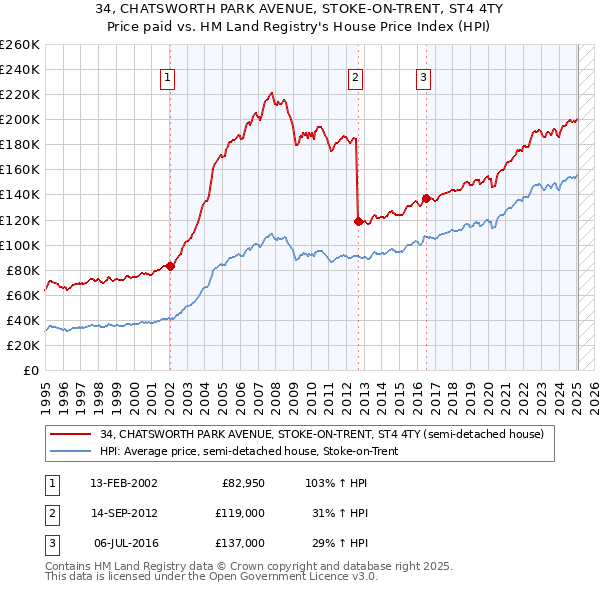 34, CHATSWORTH PARK AVENUE, STOKE-ON-TRENT, ST4 4TY: Price paid vs HM Land Registry's House Price Index