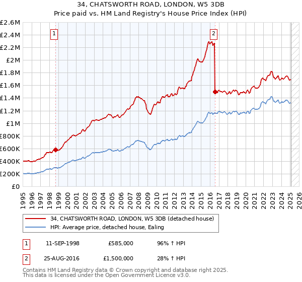 34, CHATSWORTH ROAD, LONDON, W5 3DB: Price paid vs HM Land Registry's House Price Index