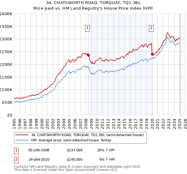 34, CHATSWORTH ROAD, TORQUAY, TQ1 3BL: Price paid vs HM Land Registry's House Price Index