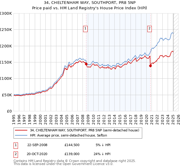 34, CHELTENHAM WAY, SOUTHPORT, PR8 5NP: Price paid vs HM Land Registry's House Price Index