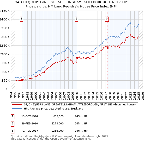 34, CHEQUERS LANE, GREAT ELLINGHAM, ATTLEBOROUGH, NR17 1HS: Price paid vs HM Land Registry's House Price Index