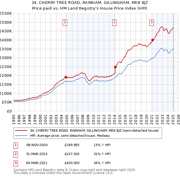 34, CHERRY TREE ROAD, RAINHAM, GILLINGHAM, ME8 8JZ: Price paid vs HM Land Registry's House Price Index