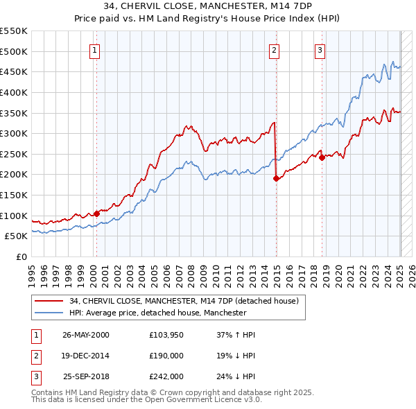 34, CHERVIL CLOSE, MANCHESTER, M14 7DP: Price paid vs HM Land Registry's House Price Index