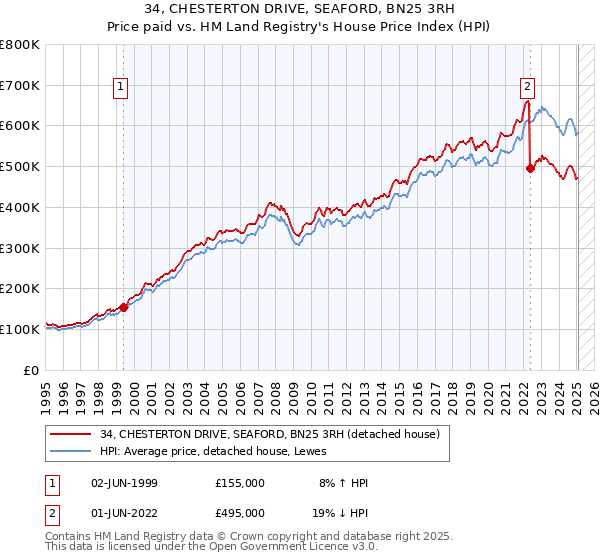 34, CHESTERTON DRIVE, SEAFORD, BN25 3RH: Price paid vs HM Land Registry's House Price Index