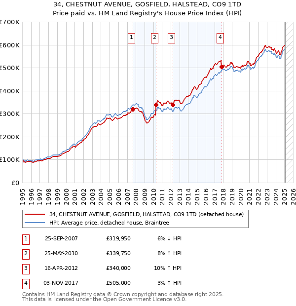 34, CHESTNUT AVENUE, GOSFIELD, HALSTEAD, CO9 1TD: Price paid vs HM Land Registry's House Price Index