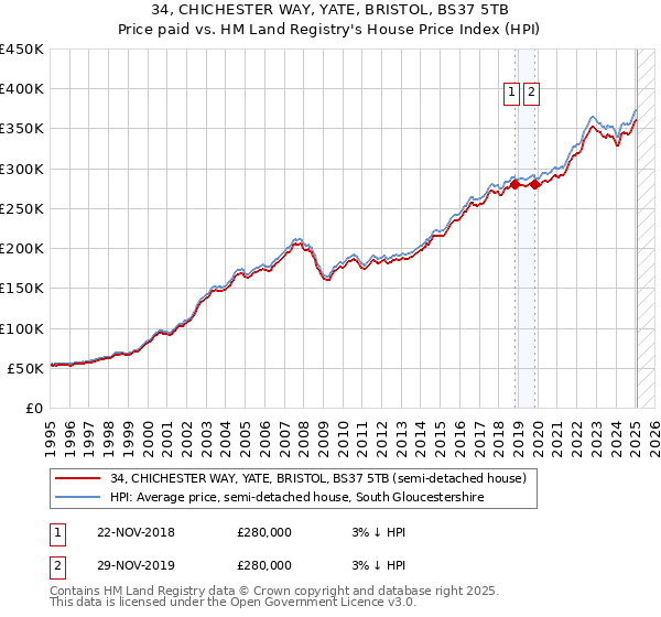 34, CHICHESTER WAY, YATE, BRISTOL, BS37 5TB: Price paid vs HM Land Registry's House Price Index