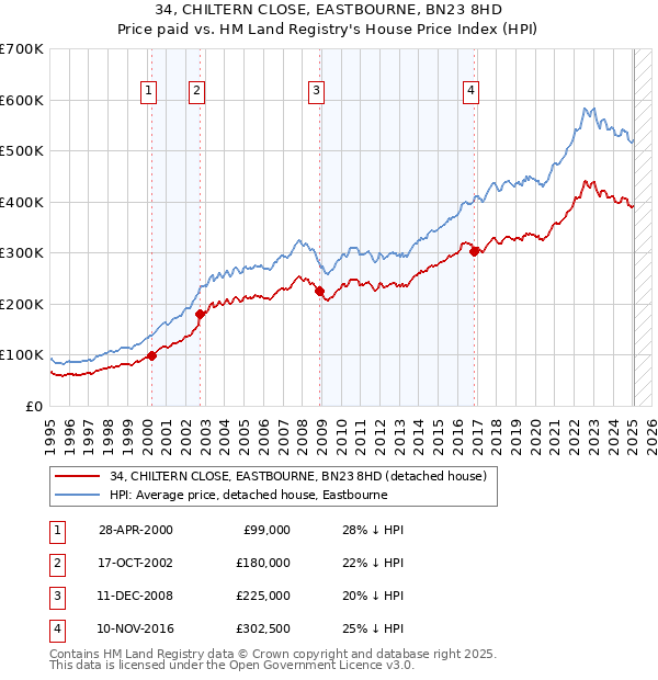 34, CHILTERN CLOSE, EASTBOURNE, BN23 8HD: Price paid vs HM Land Registry's House Price Index