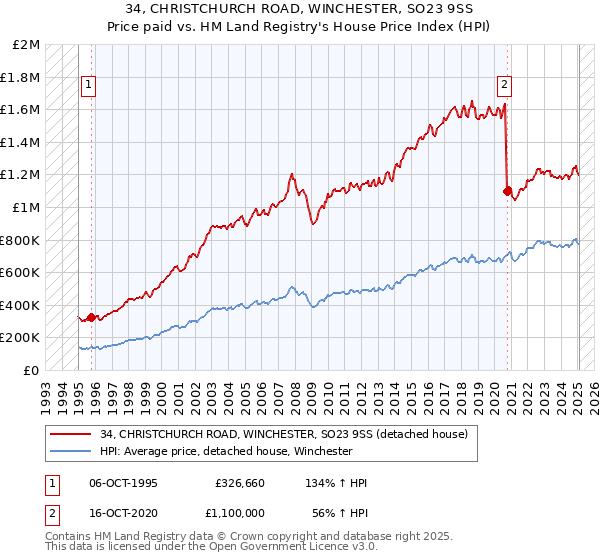 34, CHRISTCHURCH ROAD, WINCHESTER, SO23 9SS: Price paid vs HM Land Registry's House Price Index
