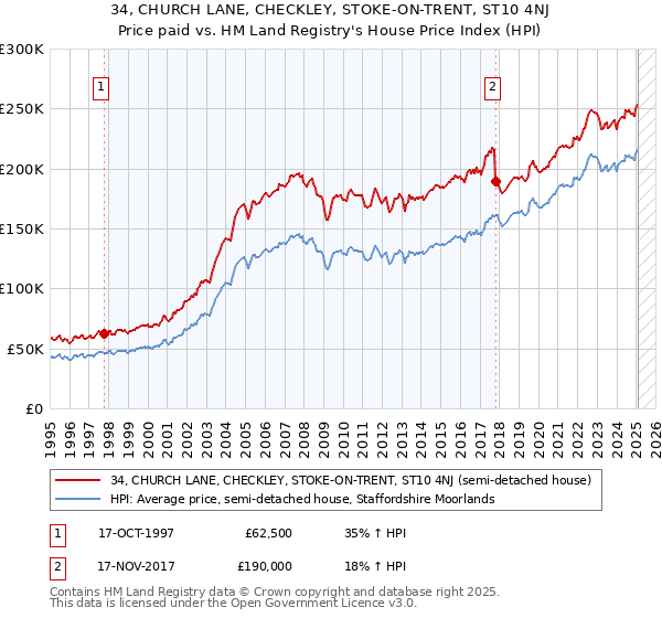34, CHURCH LANE, CHECKLEY, STOKE-ON-TRENT, ST10 4NJ: Price paid vs HM Land Registry's House Price Index
