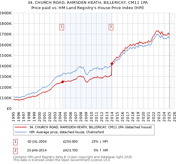 34, CHURCH ROAD, RAMSDEN HEATH, BILLERICAY, CM11 1PA: Price paid vs HM Land Registry's House Price Index