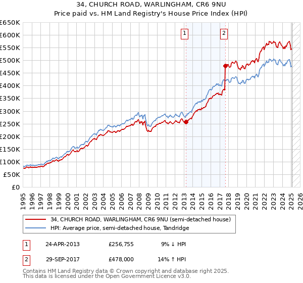 34, CHURCH ROAD, WARLINGHAM, CR6 9NU: Price paid vs HM Land Registry's House Price Index