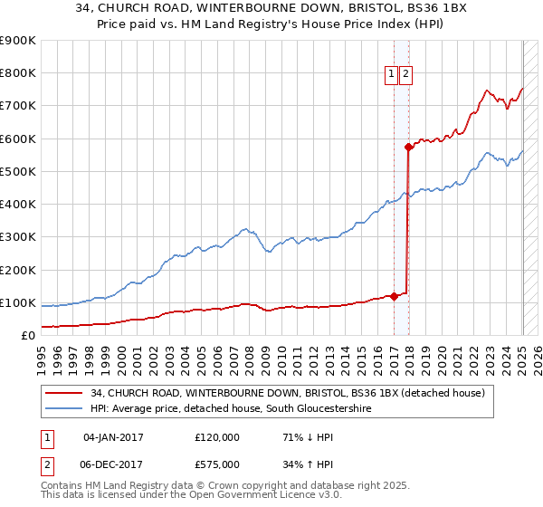 34, CHURCH ROAD, WINTERBOURNE DOWN, BRISTOL, BS36 1BX: Price paid vs HM Land Registry's House Price Index
