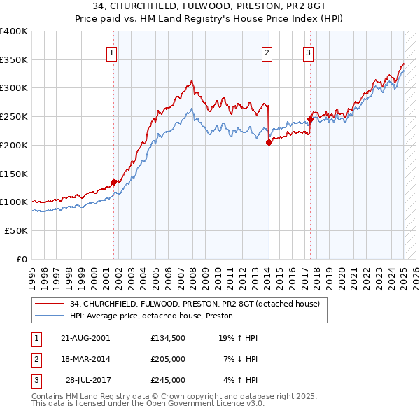 34, CHURCHFIELD, FULWOOD, PRESTON, PR2 8GT: Price paid vs HM Land Registry's House Price Index