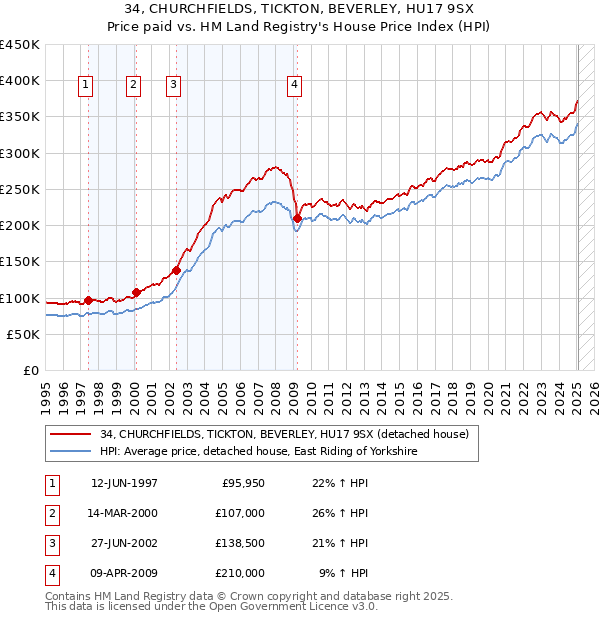 34, CHURCHFIELDS, TICKTON, BEVERLEY, HU17 9SX: Price paid vs HM Land Registry's House Price Index