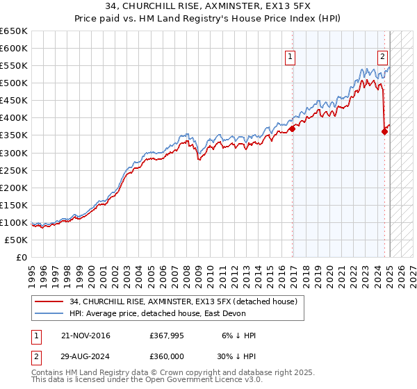 34, CHURCHILL RISE, AXMINSTER, EX13 5FX: Price paid vs HM Land Registry's House Price Index