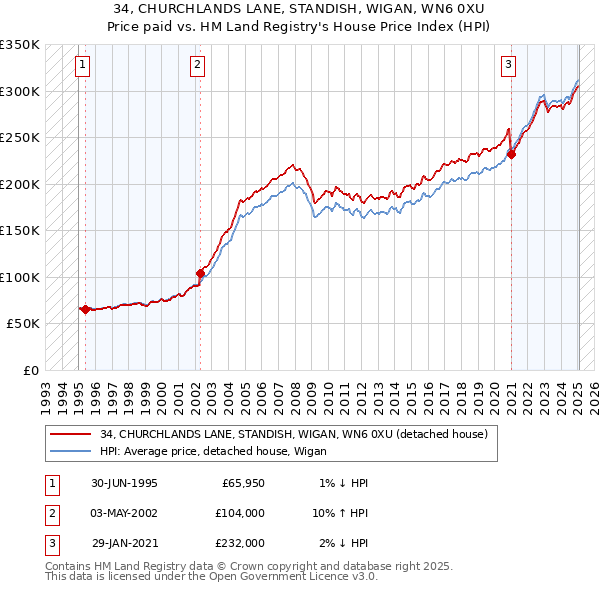 34, CHURCHLANDS LANE, STANDISH, WIGAN, WN6 0XU: Price paid vs HM Land Registry's House Price Index