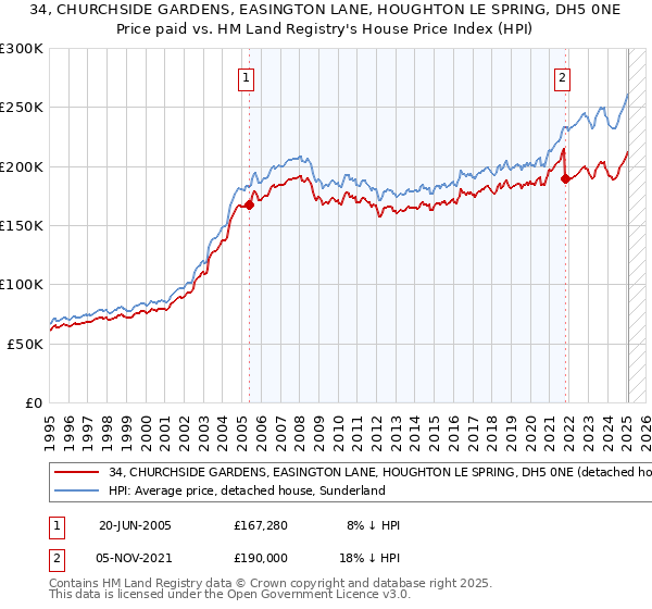 34, CHURCHSIDE GARDENS, EASINGTON LANE, HOUGHTON LE SPRING, DH5 0NE: Price paid vs HM Land Registry's House Price Index