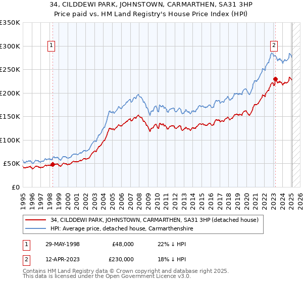 34, CILDDEWI PARK, JOHNSTOWN, CARMARTHEN, SA31 3HP: Price paid vs HM Land Registry's House Price Index