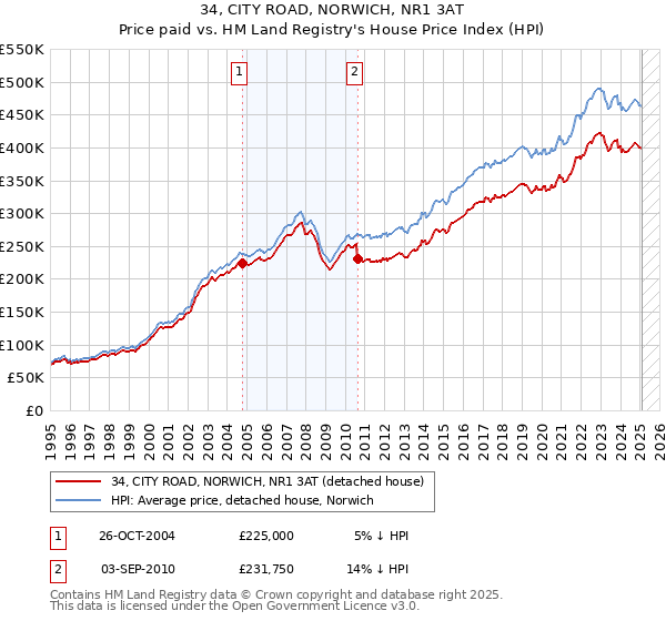 34, CITY ROAD, NORWICH, NR1 3AT: Price paid vs HM Land Registry's House Price Index
