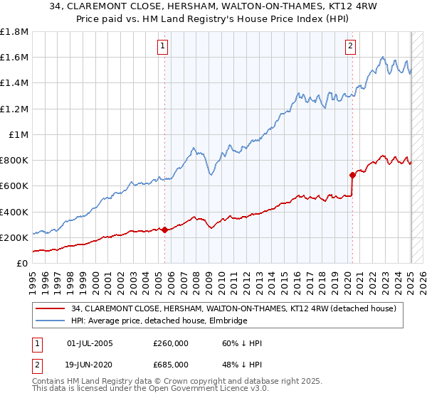 34, CLAREMONT CLOSE, HERSHAM, WALTON-ON-THAMES, KT12 4RW: Price paid vs HM Land Registry's House Price Index