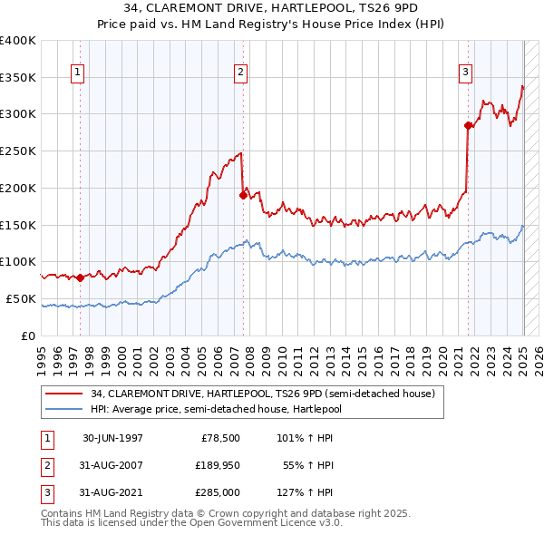 34, CLAREMONT DRIVE, HARTLEPOOL, TS26 9PD: Price paid vs HM Land Registry's House Price Index