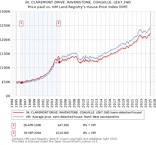 34, CLAREMONT DRIVE, RAVENSTONE, COALVILLE, LE67 2ND: Price paid vs HM Land Registry's House Price Index
