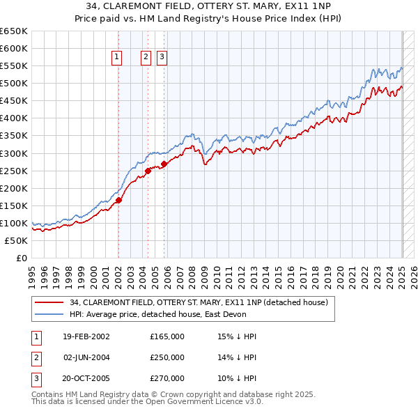 34, CLAREMONT FIELD, OTTERY ST. MARY, EX11 1NP: Price paid vs HM Land Registry's House Price Index
