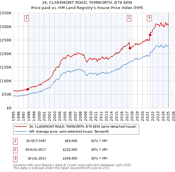 34, CLAREMONT ROAD, TAMWORTH, B79 8EW: Price paid vs HM Land Registry's House Price Index