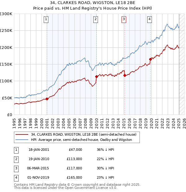 34, CLARKES ROAD, WIGSTON, LE18 2BE: Price paid vs HM Land Registry's House Price Index