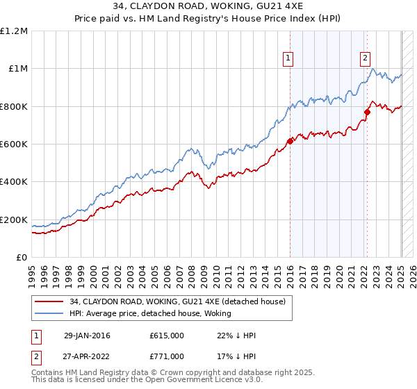 34, CLAYDON ROAD, WOKING, GU21 4XE: Price paid vs HM Land Registry's House Price Index
