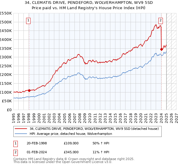 34, CLEMATIS DRIVE, PENDEFORD, WOLVERHAMPTON, WV9 5SD: Price paid vs HM Land Registry's House Price Index