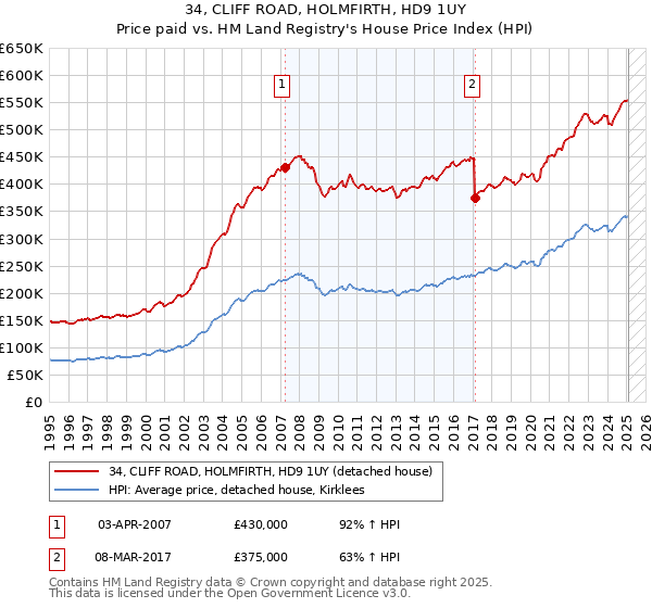 34, CLIFF ROAD, HOLMFIRTH, HD9 1UY: Price paid vs HM Land Registry's House Price Index