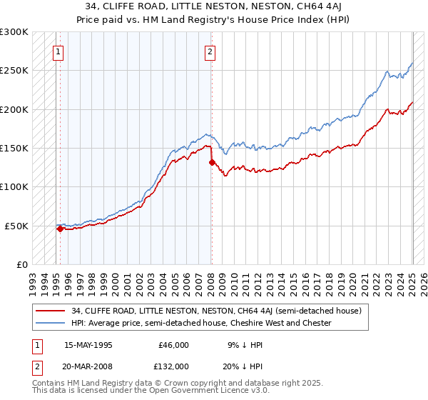 34, CLIFFE ROAD, LITTLE NESTON, NESTON, CH64 4AJ: Price paid vs HM Land Registry's House Price Index