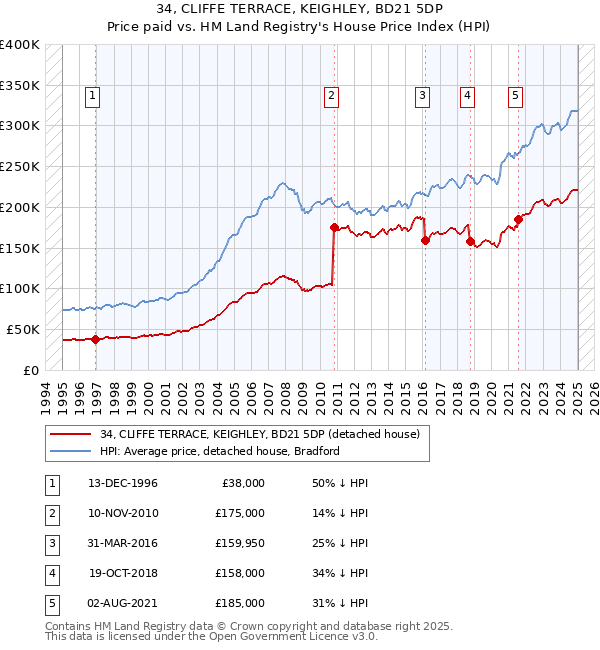 34, CLIFFE TERRACE, KEIGHLEY, BD21 5DP: Price paid vs HM Land Registry's House Price Index