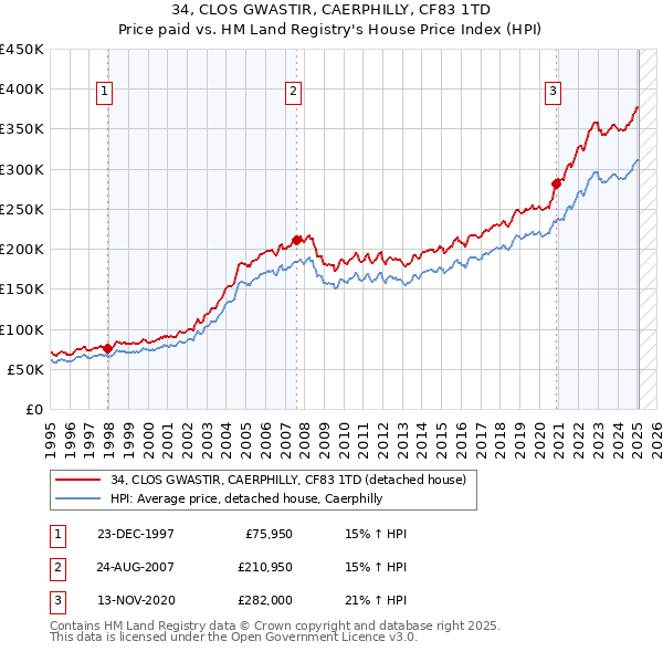 34, CLOS GWASTIR, CAERPHILLY, CF83 1TD: Price paid vs HM Land Registry's House Price Index