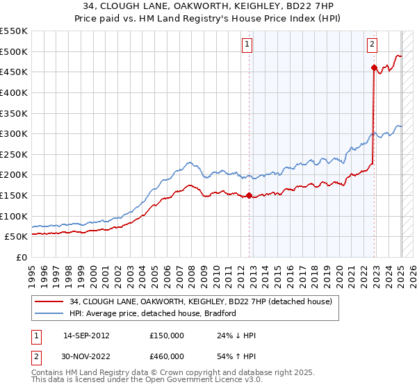 34, CLOUGH LANE, OAKWORTH, KEIGHLEY, BD22 7HP: Price paid vs HM Land Registry's House Price Index
