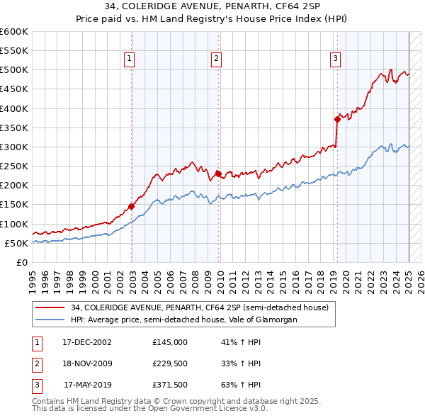 34, COLERIDGE AVENUE, PENARTH, CF64 2SP: Price paid vs HM Land Registry's House Price Index