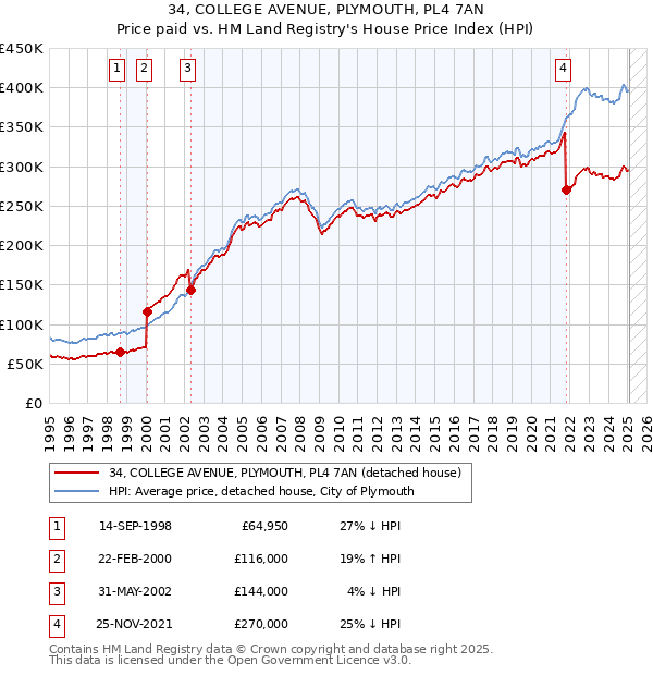 34, COLLEGE AVENUE, PLYMOUTH, PL4 7AN: Price paid vs HM Land Registry's House Price Index