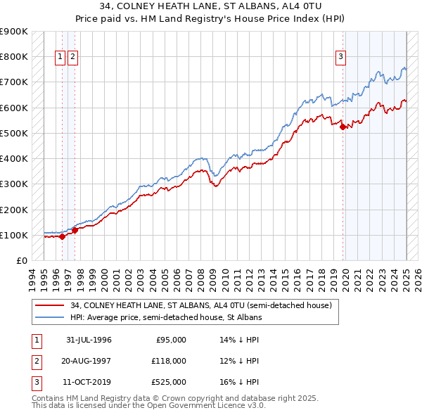 34, COLNEY HEATH LANE, ST ALBANS, AL4 0TU: Price paid vs HM Land Registry's House Price Index