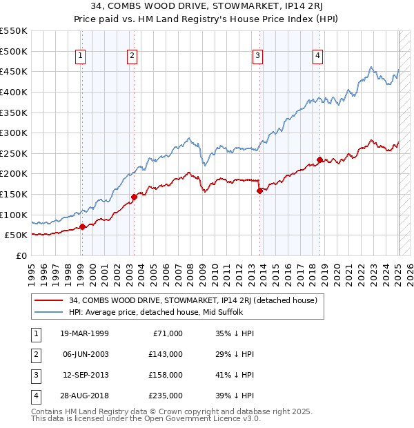 34, COMBS WOOD DRIVE, STOWMARKET, IP14 2RJ: Price paid vs HM Land Registry's House Price Index