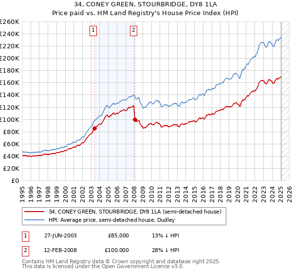 34, CONEY GREEN, STOURBRIDGE, DY8 1LA: Price paid vs HM Land Registry's House Price Index