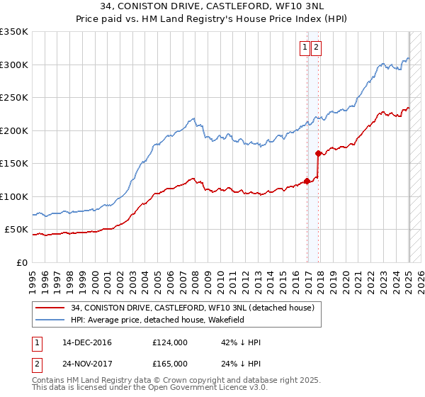 34, CONISTON DRIVE, CASTLEFORD, WF10 3NL: Price paid vs HM Land Registry's House Price Index