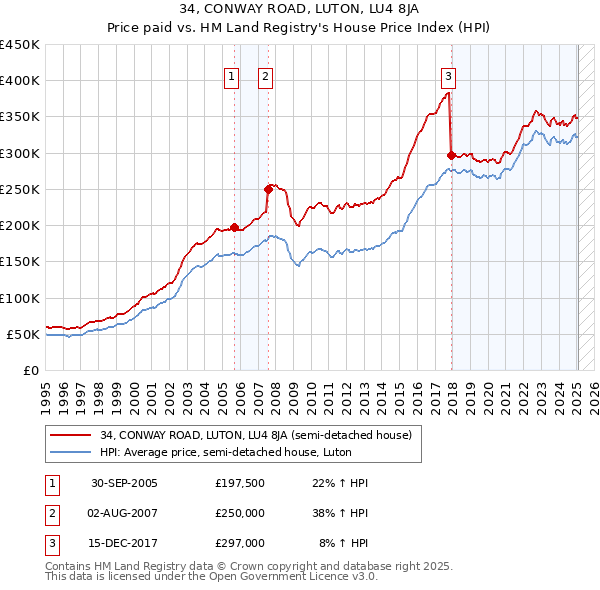 34, CONWAY ROAD, LUTON, LU4 8JA: Price paid vs HM Land Registry's House Price Index