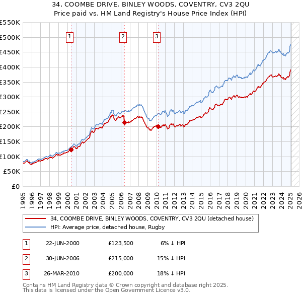 34, COOMBE DRIVE, BINLEY WOODS, COVENTRY, CV3 2QU: Price paid vs HM Land Registry's House Price Index