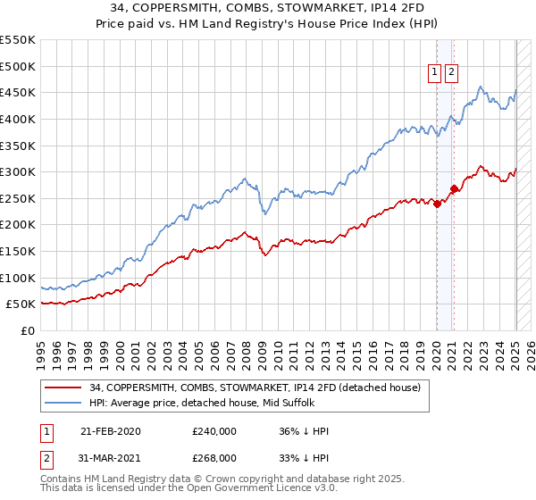 34, COPPERSMITH, COMBS, STOWMARKET, IP14 2FD: Price paid vs HM Land Registry's House Price Index
